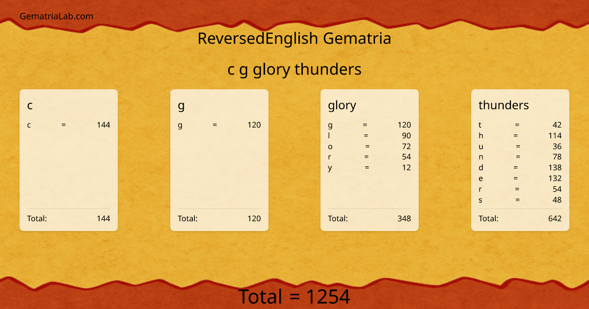c g glory thunders in reversedEnglish Gematria